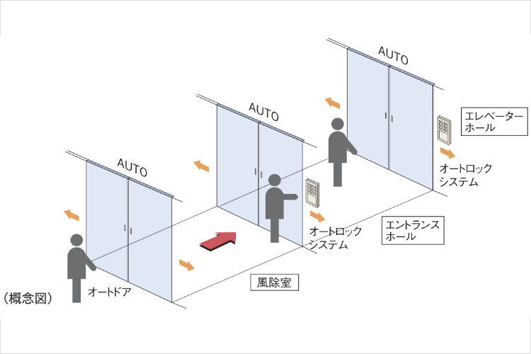 トリプルオートドアの概念図