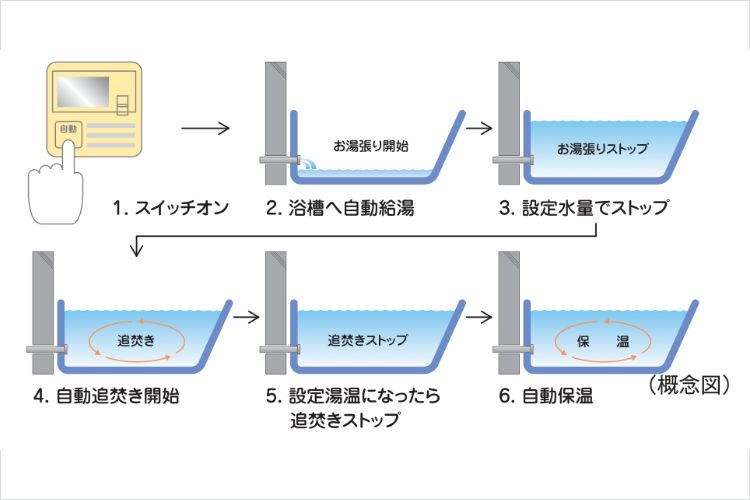 オートバスシステムの概念図