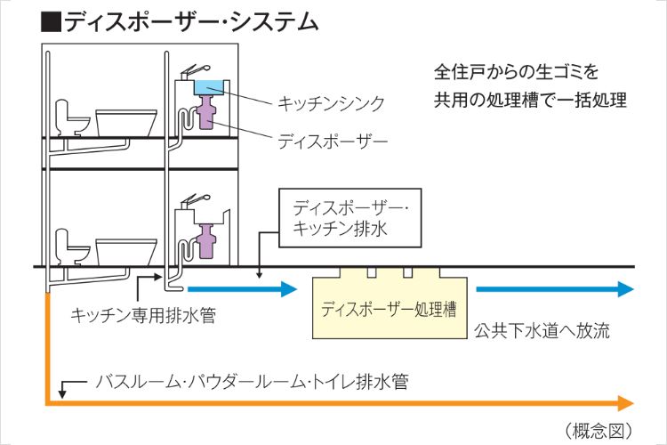 生ゴミディスポーザーの概念図