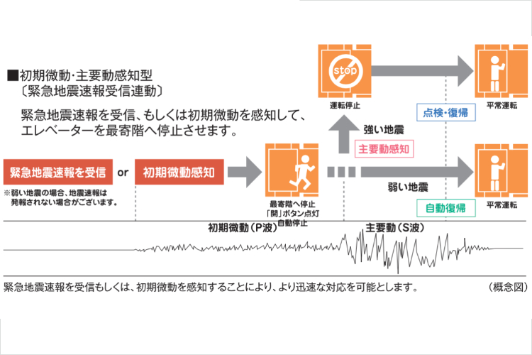 エレベーター安全装置の概念図