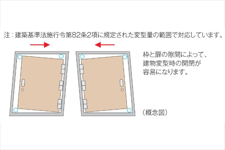 耐震ドア枠の概念図