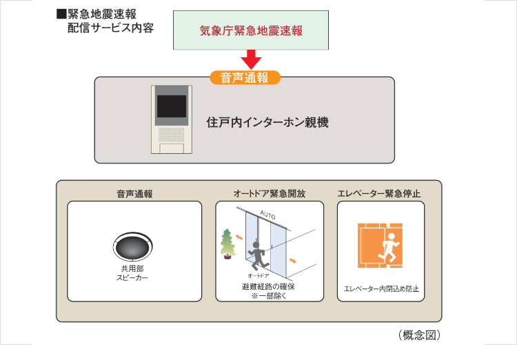 緊急地震速報配信サービスの概念図