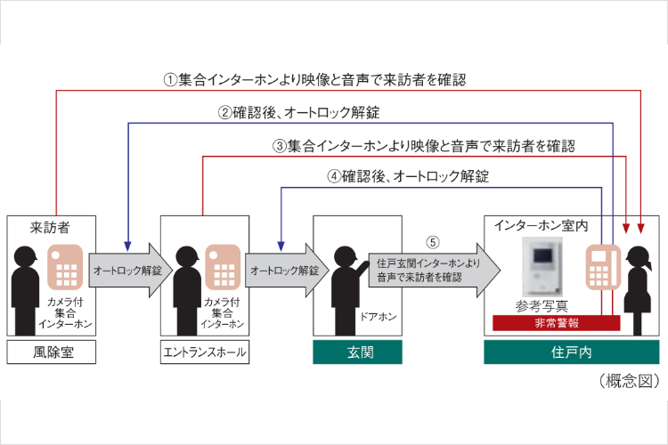 ダブルオートロックシステムの概念図