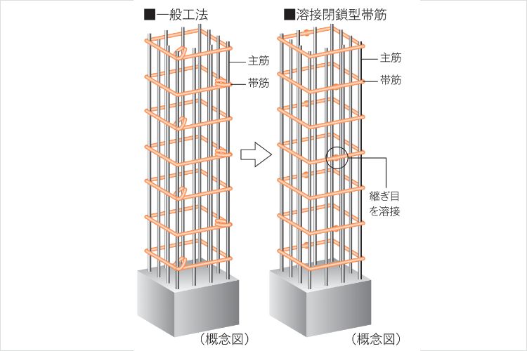 溶接閉鎖型帯筋の概念図
