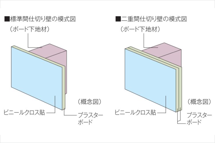 間仕切り壁の概念図
