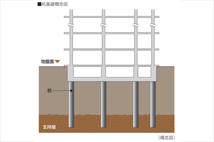 強固な地盤と基礎杭の概念図